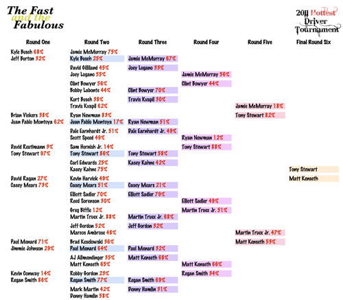 2011 Hottest Driver Tournament Brackets - Round Six - Finals