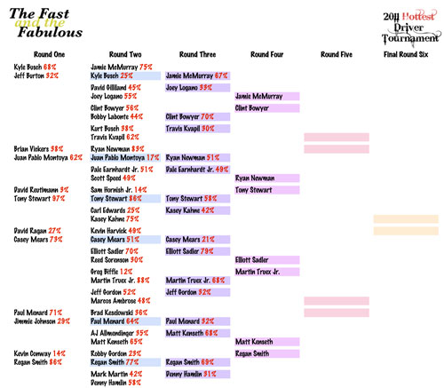 2011 Hottest Driver Tournament Brackets - Round Four